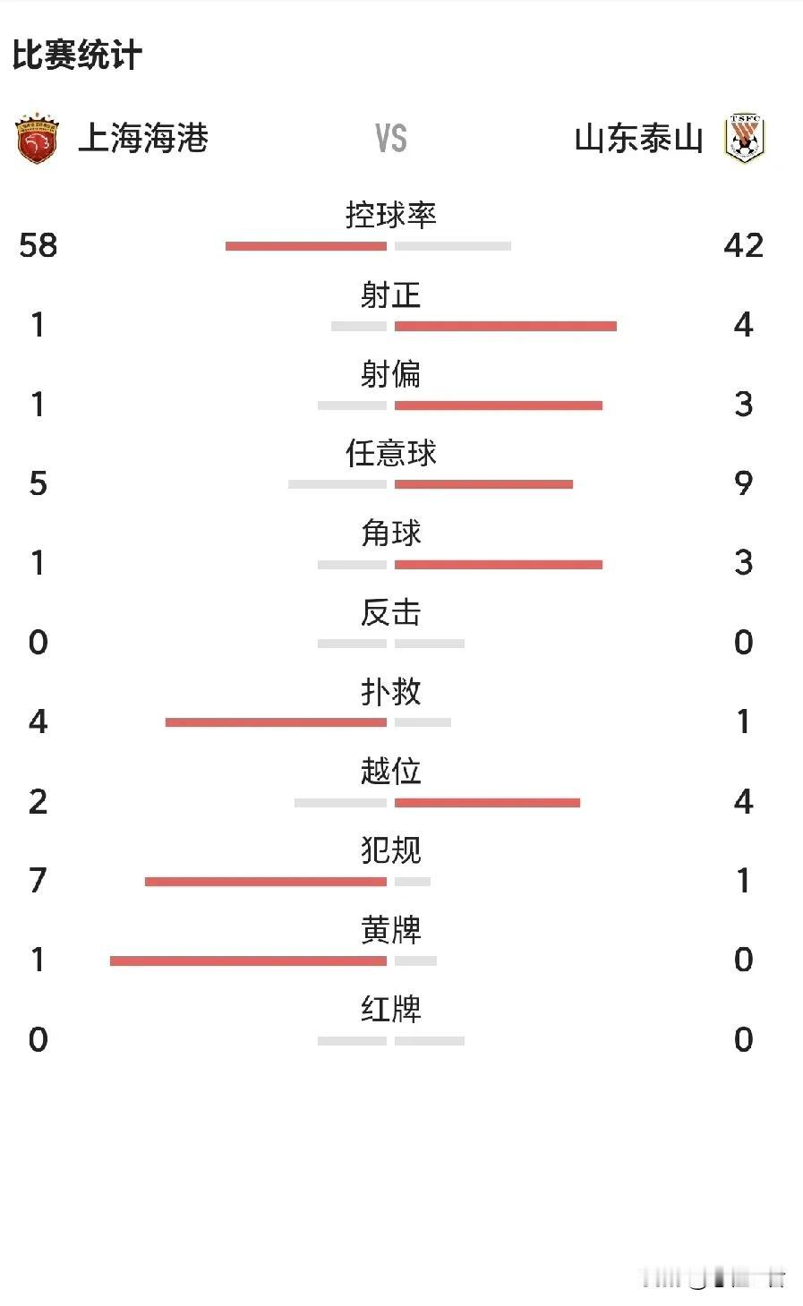 半场战罢泰山队0-0上海海港！彬彬刘踢的太挣扎了，不断失误啊！彭欣力踢的真不