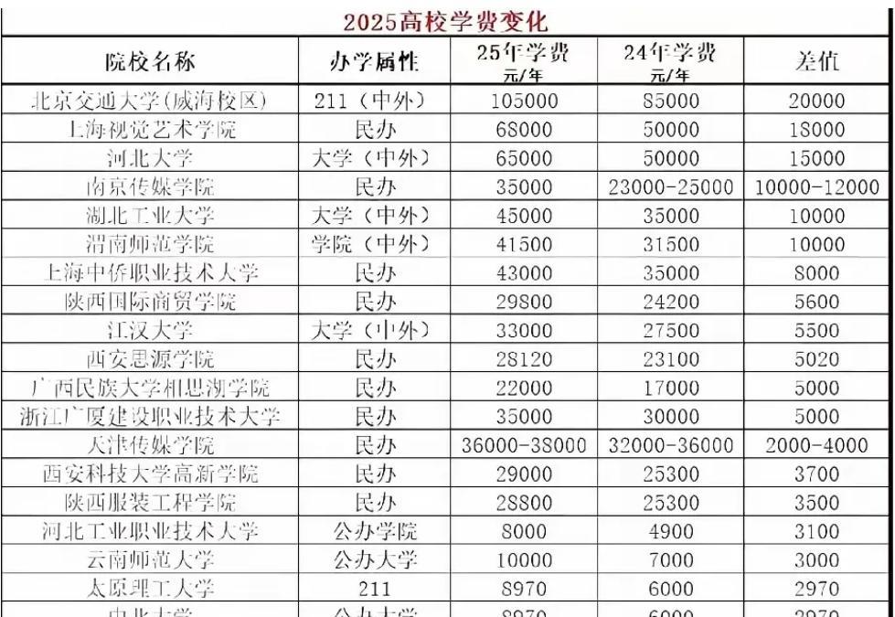 25届高考生天塌了，录取结果还没公布，又传来一个坏消息，最终苦的还是家长。最近