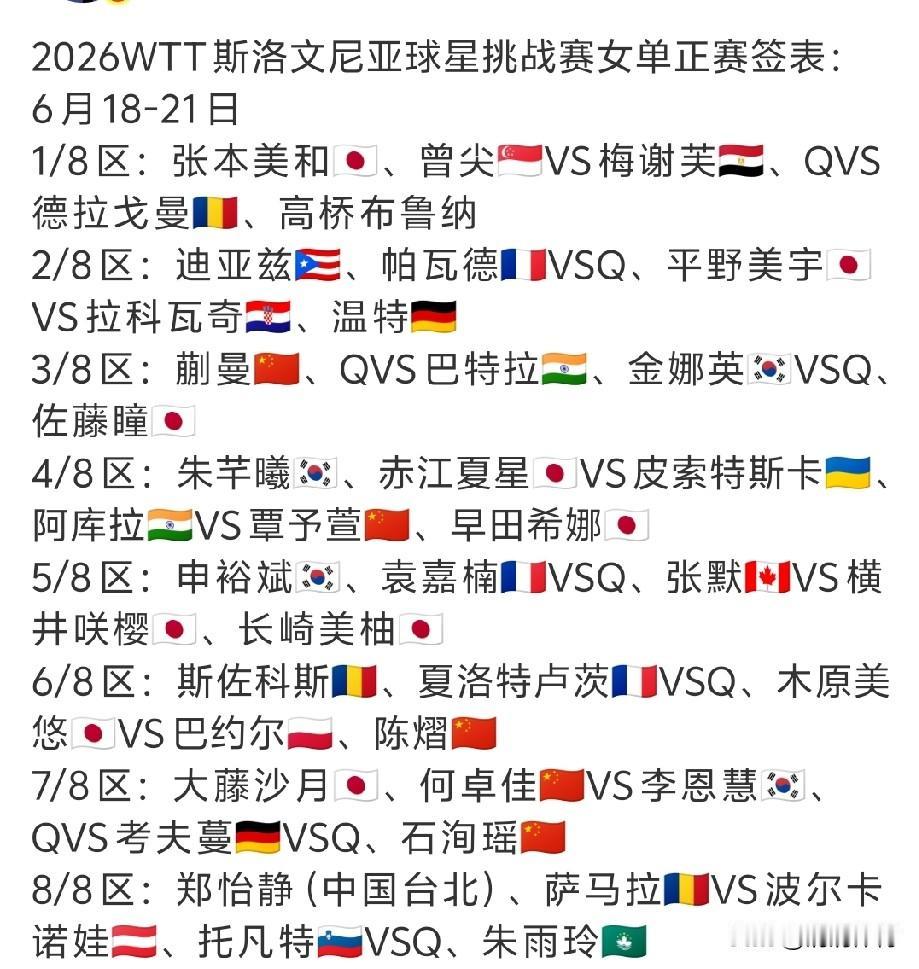 斯洛文尼亚球星挑战赛女单正赛出炉，日乒来势汹汹，除8/8区外，每个区都有日乒队员