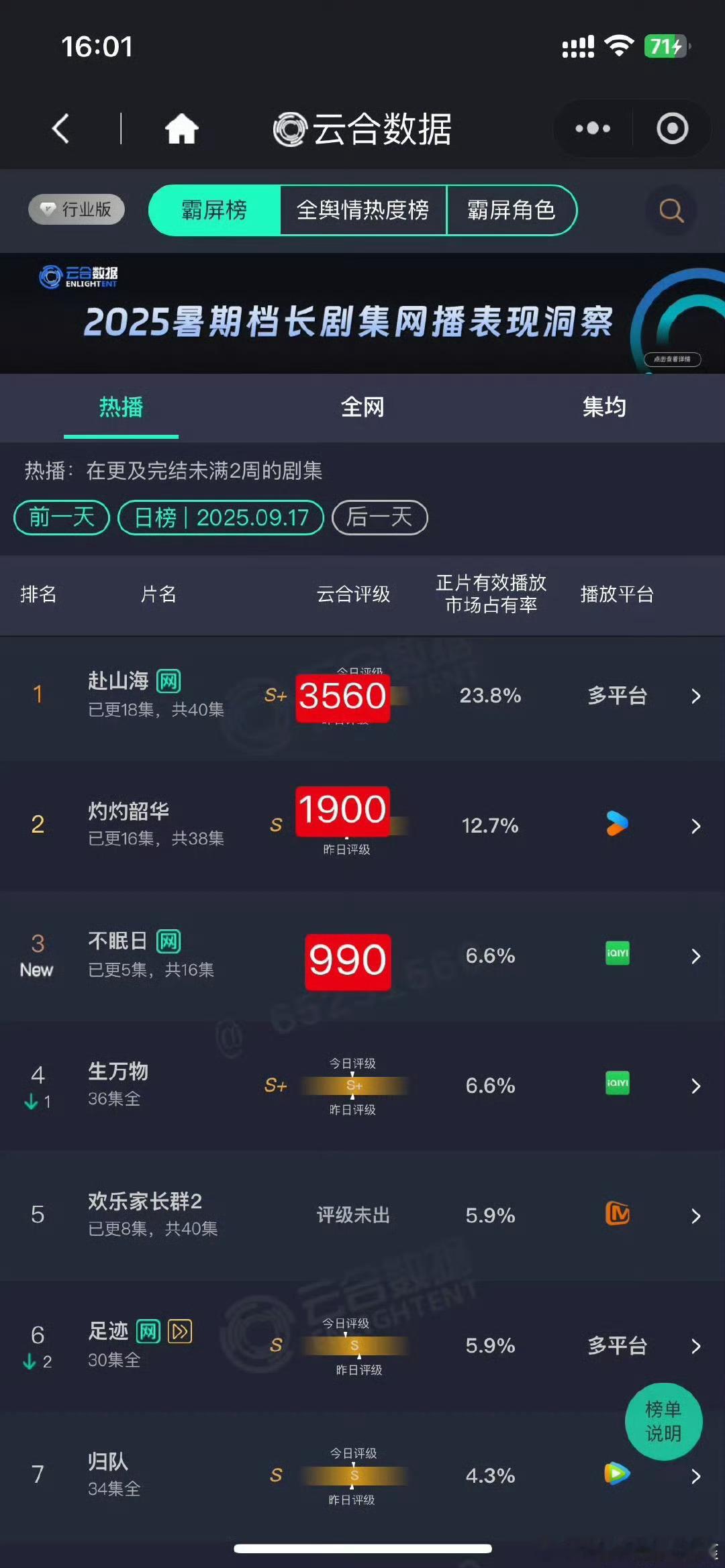哇王一博的粉丝就有2327人看赴山海➕迪丽热巴的粉丝747➕杨幂680➕刘宇宁4
