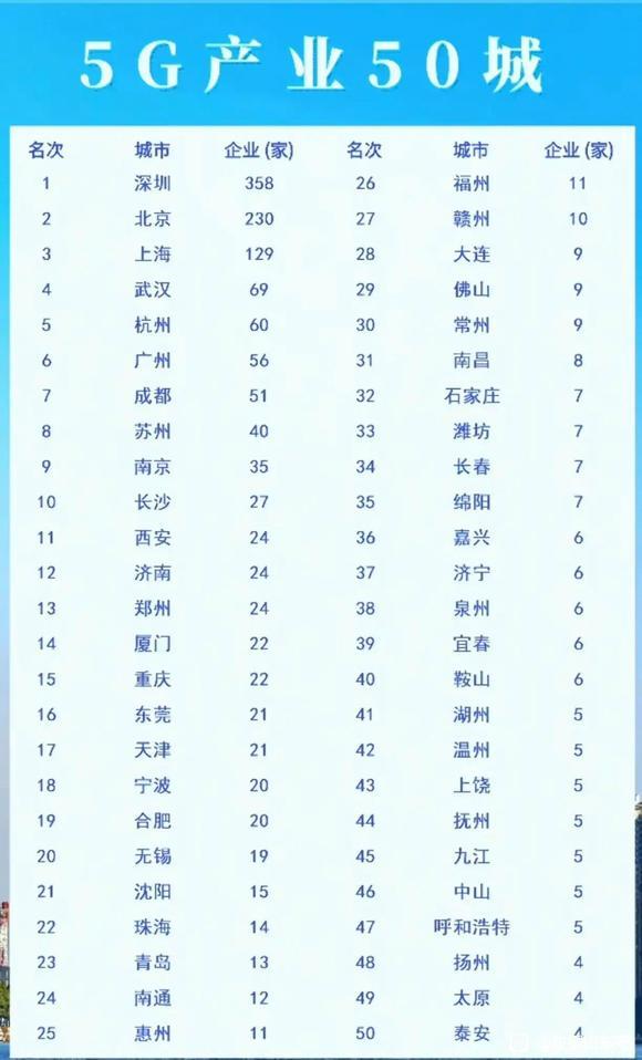 全国5G产业50强城市榜单！山东多座城市上榜：济南12、青岛23、潍坊33、济