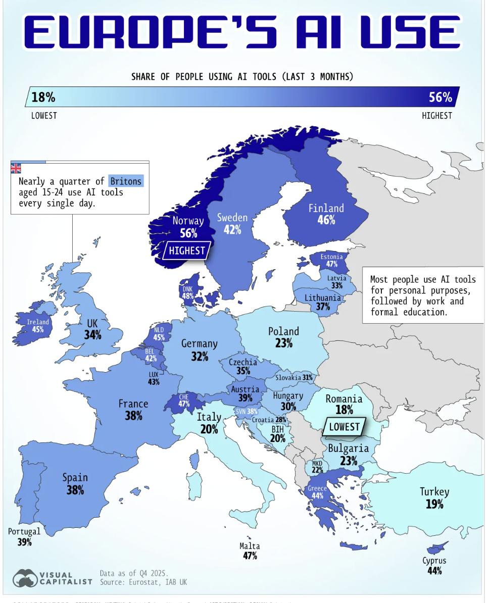 外媒：据Eurostat及IABUK数据，欧洲各国AI使用率差距显著。北欧整体