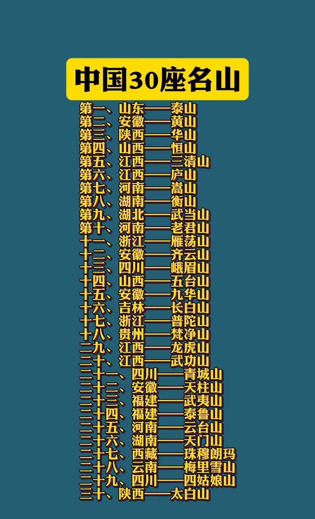 中国四大名山是黄山、庐山、峨眉山和武夷山。图表是中国30座名山，其中最多的是