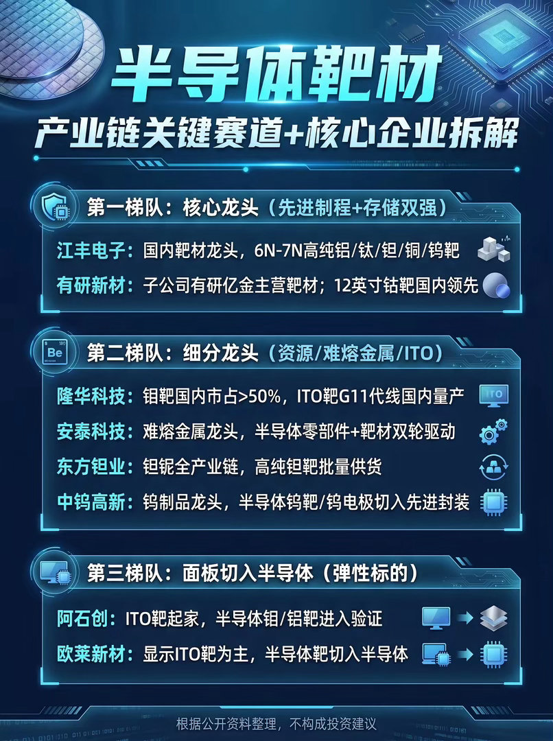 半导体靶材，产业链关键赛道+核心企业拆解