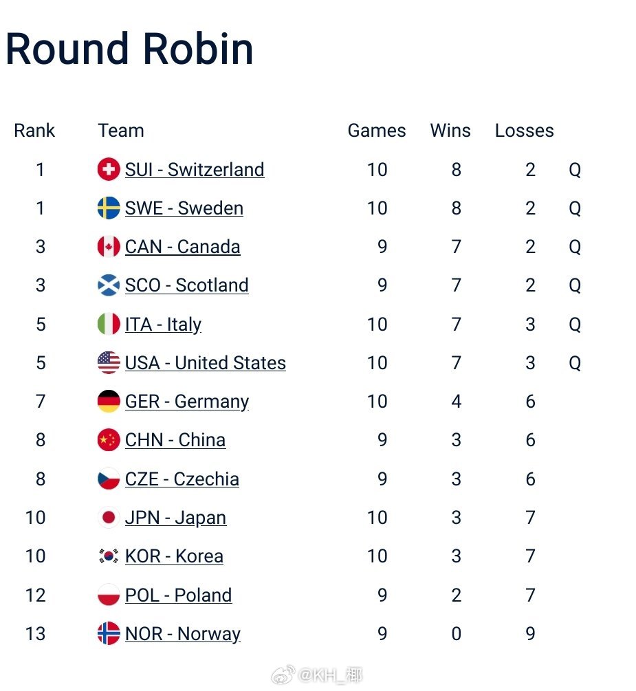 冰壶世锦赛六强提前四轮早早全部产生