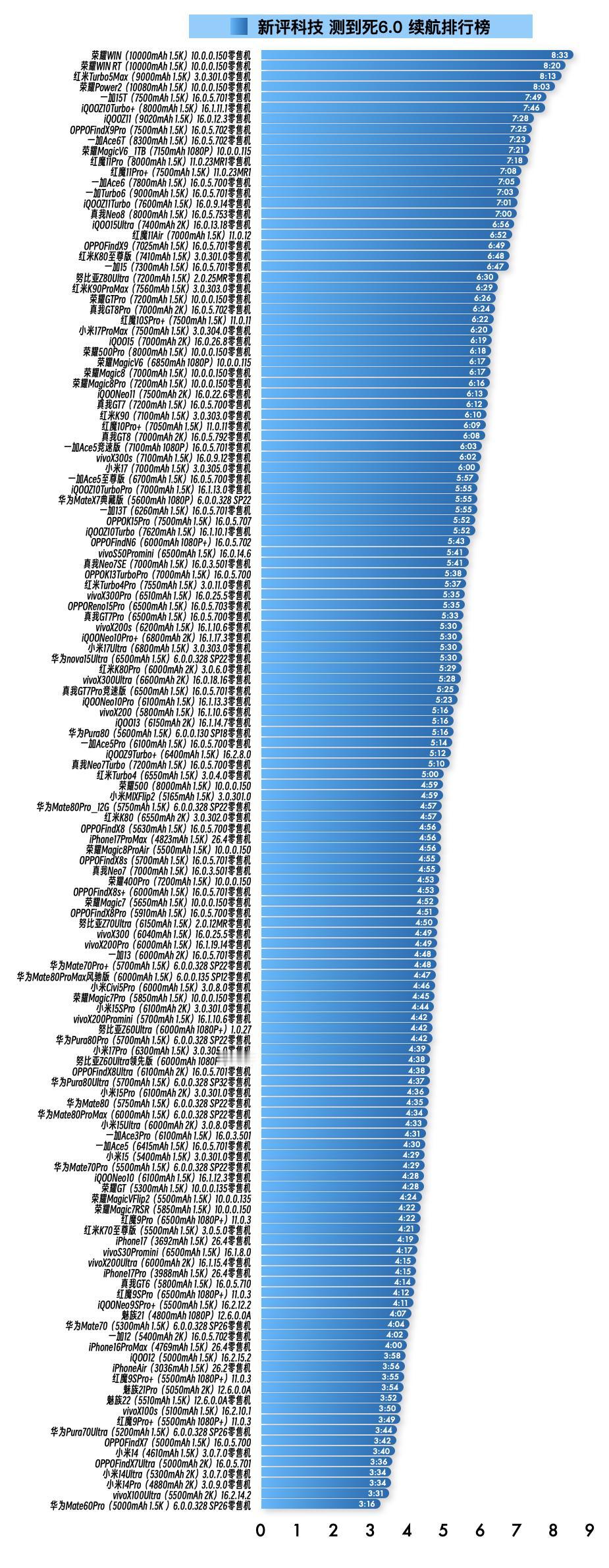『4月17日最新手机续航榜单』⭐️完整详细榜单请访问新评科技数据库小程序⭐️