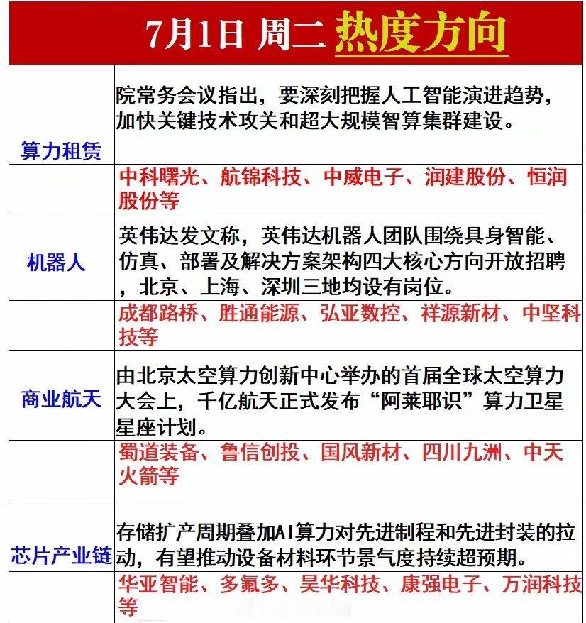 周三热度方向梳理