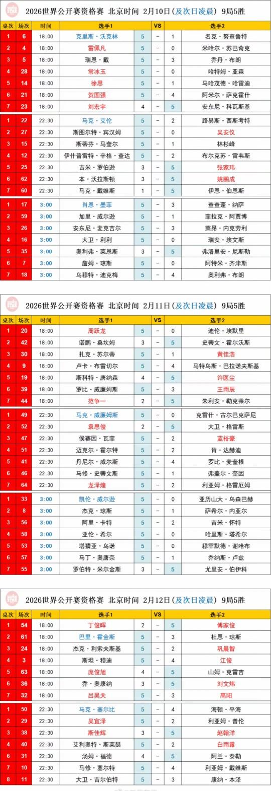 2026斯诺克世界公开赛资格赛全部结束，正赛将于3月16日至22日在中国玉山举行