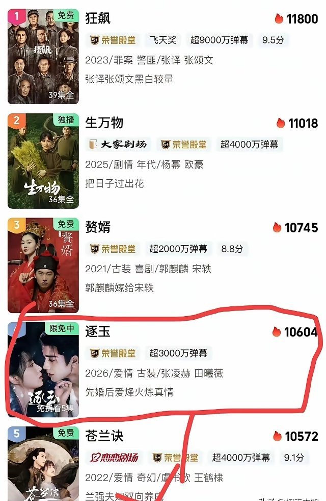 本来以为《逐玉》这部电视剧因为正片提前泄/露会让整部剧的热度下降可是没想到，剧播