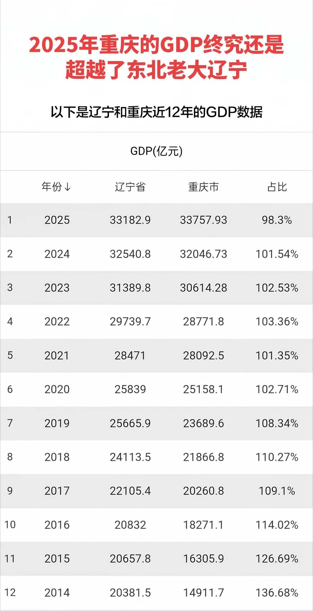 GDP2025年重庆的GDP终于追上了东北老大辽宁