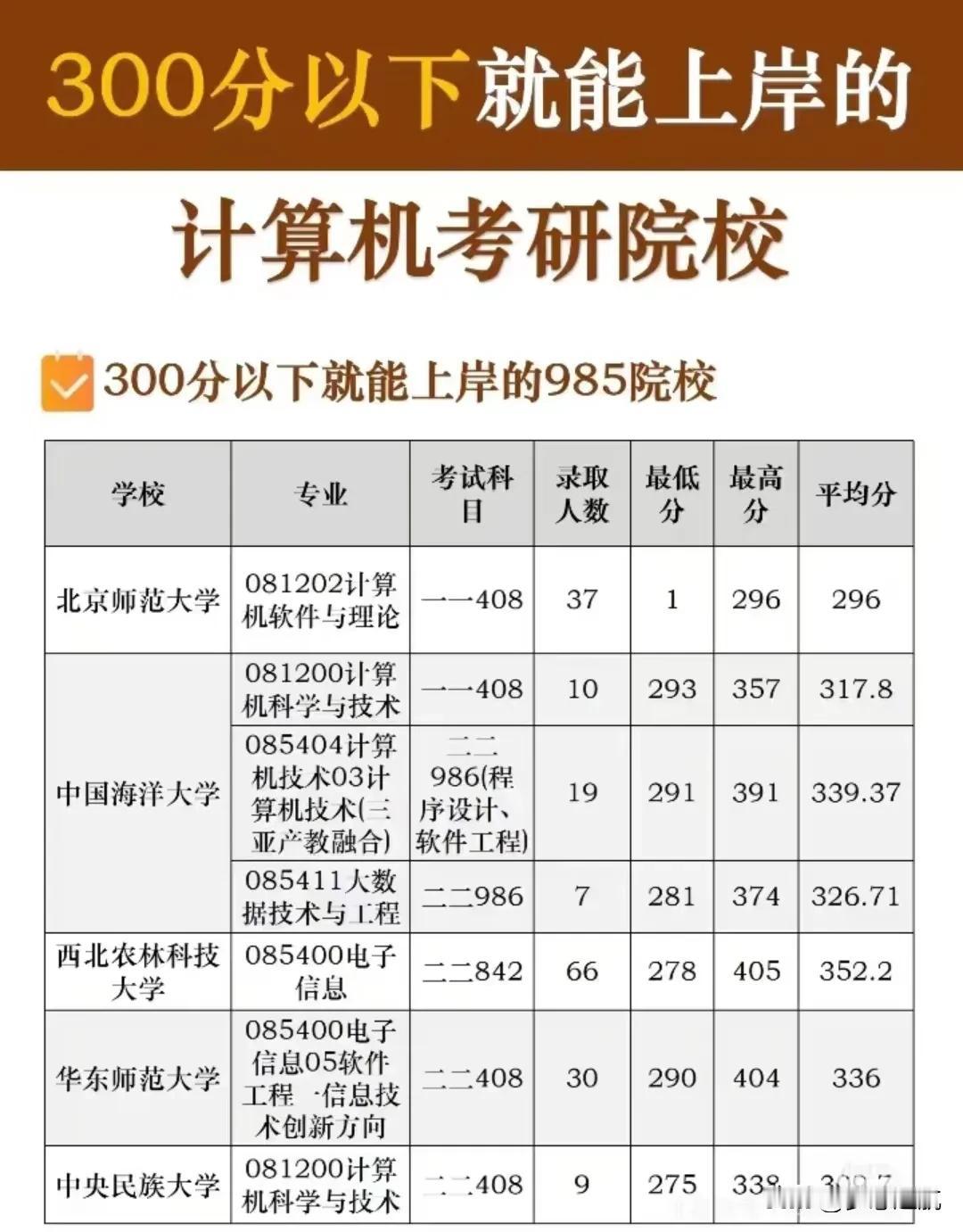 计算机考研！300以下就能上岸985院校！宝子们，还在为计算机考研发愁吗？还在觉