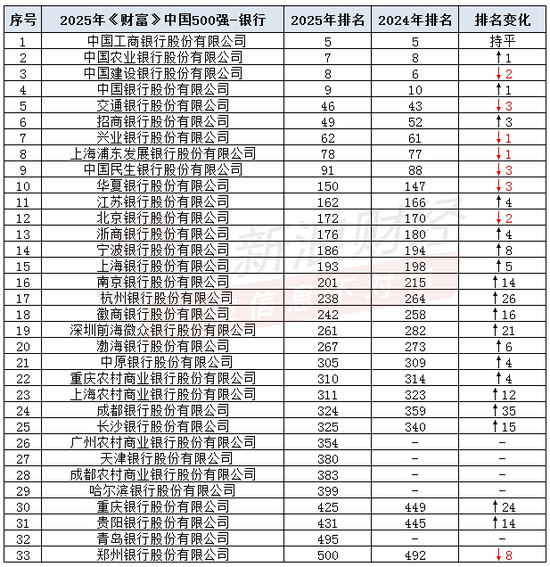 43家银保机构登上《财富》中国500强! 农行排名超越建行, 新华人寿进入亏损榜