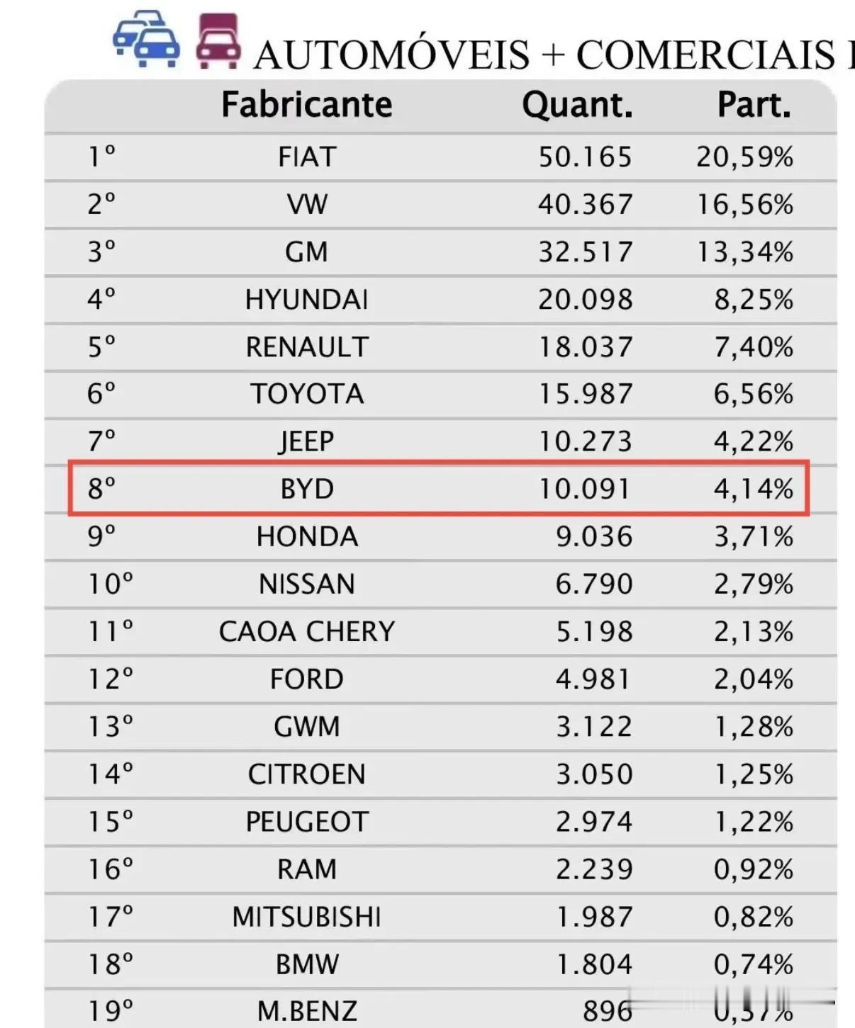 比亚迪在巴西大卖12月份销量破万了已经排在第8位了祝贺比亚迪！在11月份