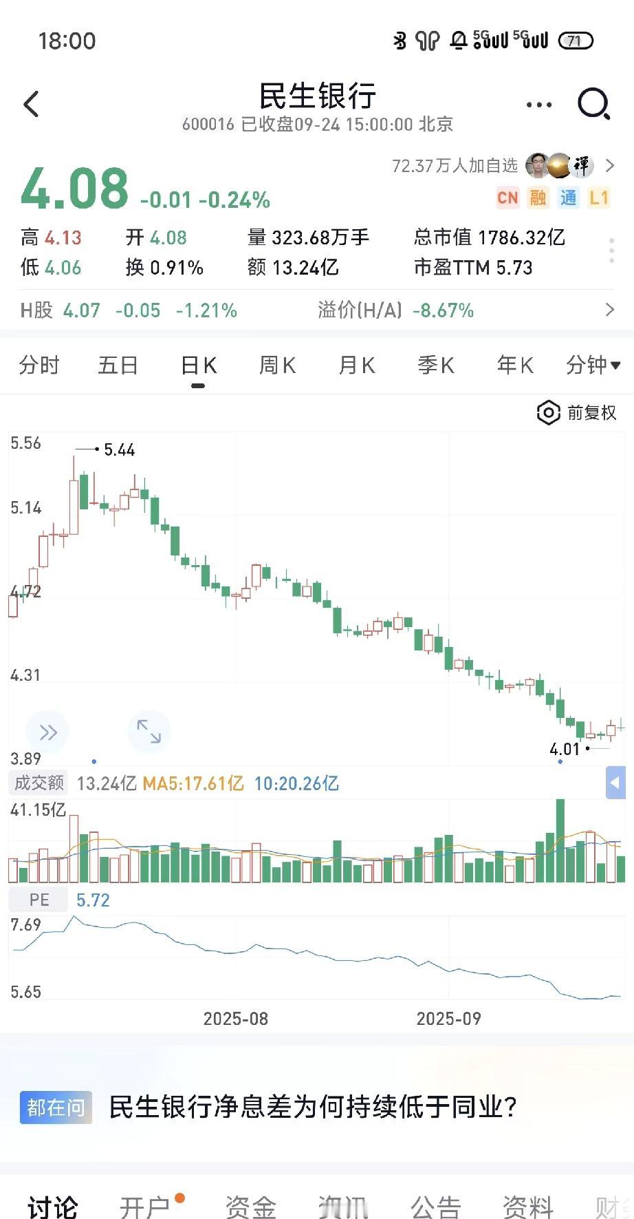 它配得上这样的走势！民生银行，简直就是只看市盈率市净率低而投资的典型反面教材！