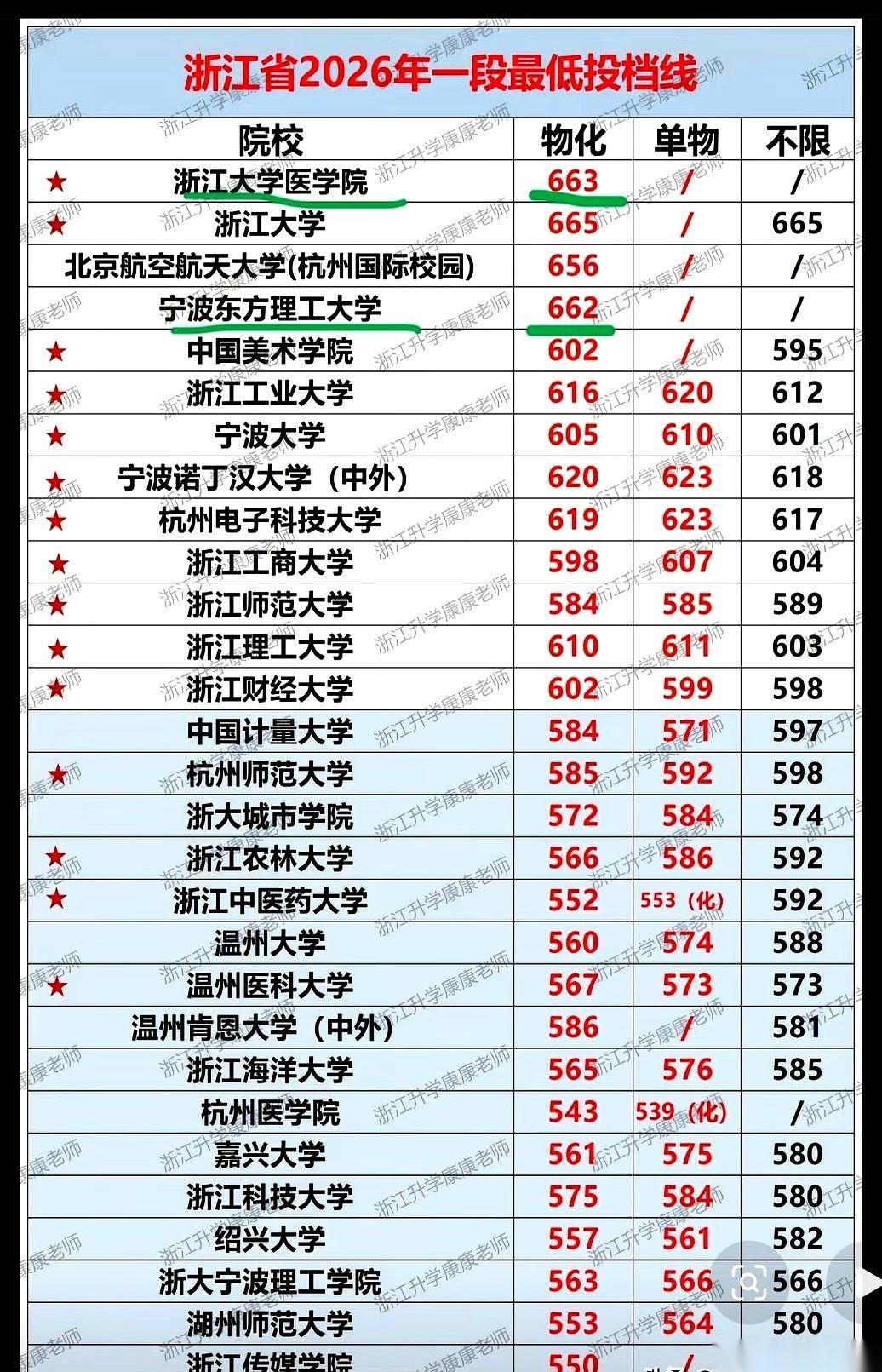 一所连名字听着都新鲜的大学，今年在浙江的录取分数线，竟然差点跟老牌巨头浙江大学的