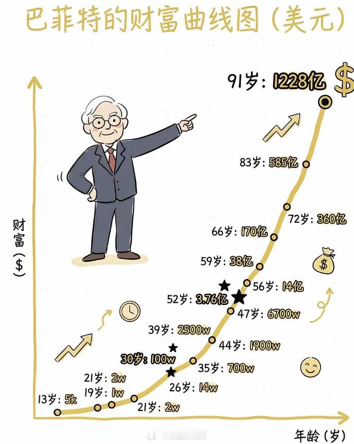 巴菲特的财富曲线并非单纯的资产堆砌，而是时间、耐心与分级风控管理的共同物。正如他