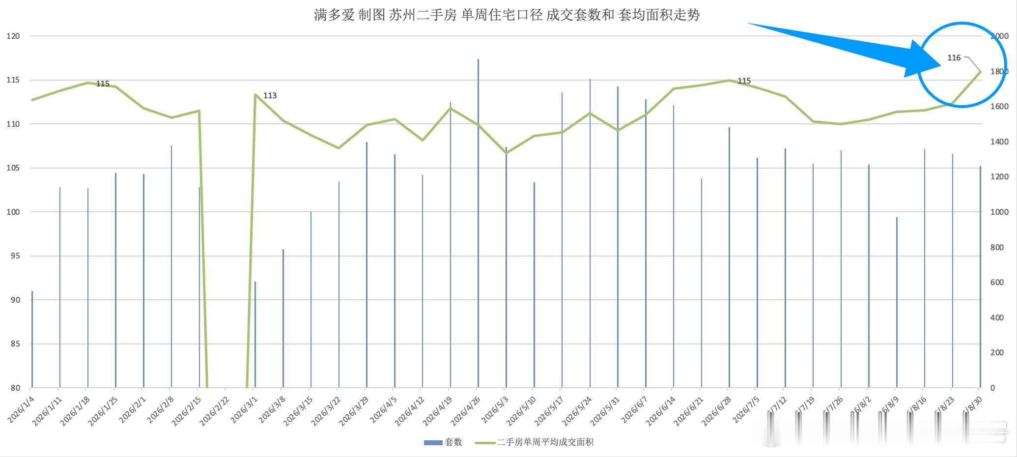 我感觉我变成房吹了再说个真相，刚在系统了看到一个数据就是二手房越卖，套均面积越