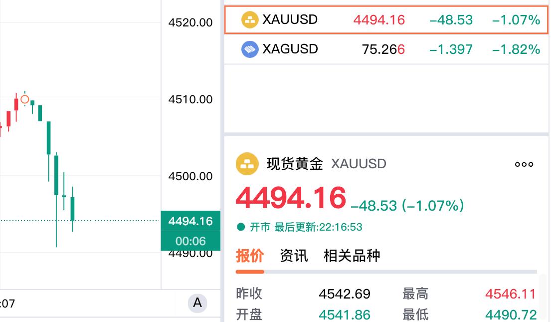 完了，现货黄金跌破四千五关口了。现货黄金报价4494.18美元，较上一日