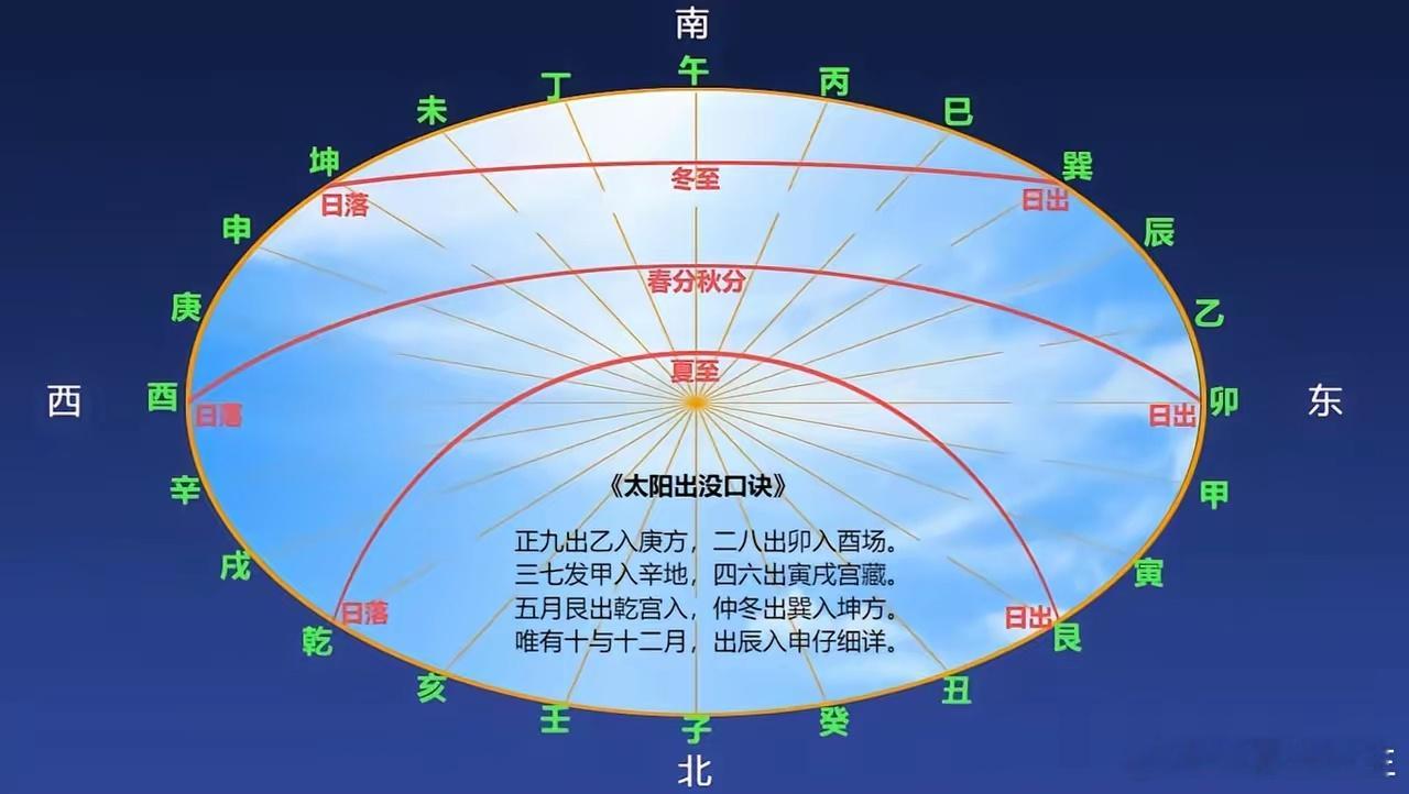 “七日来复”是何意？1.从天文历法角度•“七日来复”出自《周易·复卦》：“反