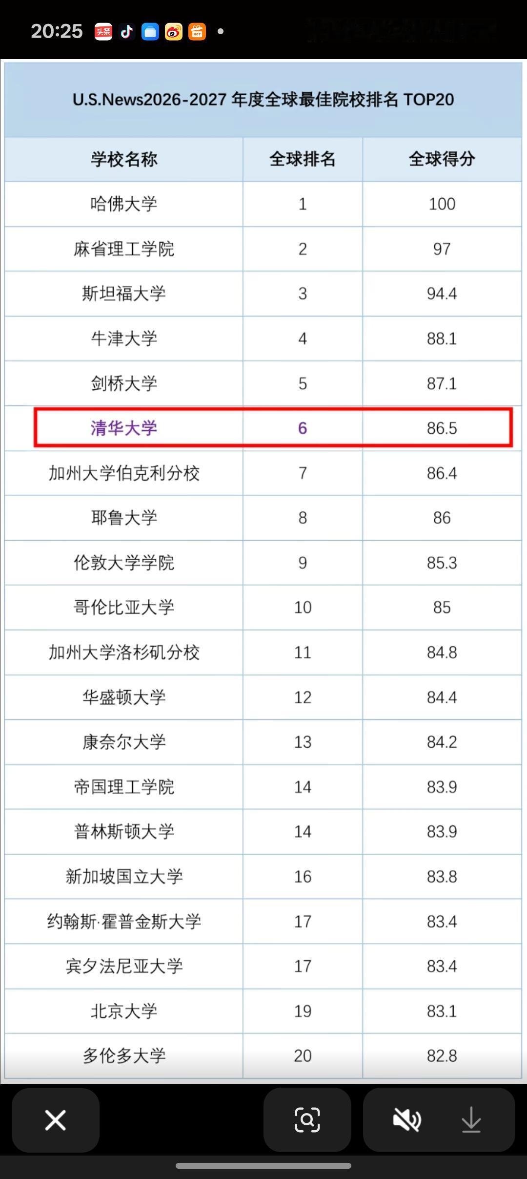 清华大学首度跻身全球第6位6月16日,Us.news官网发布了2026~20