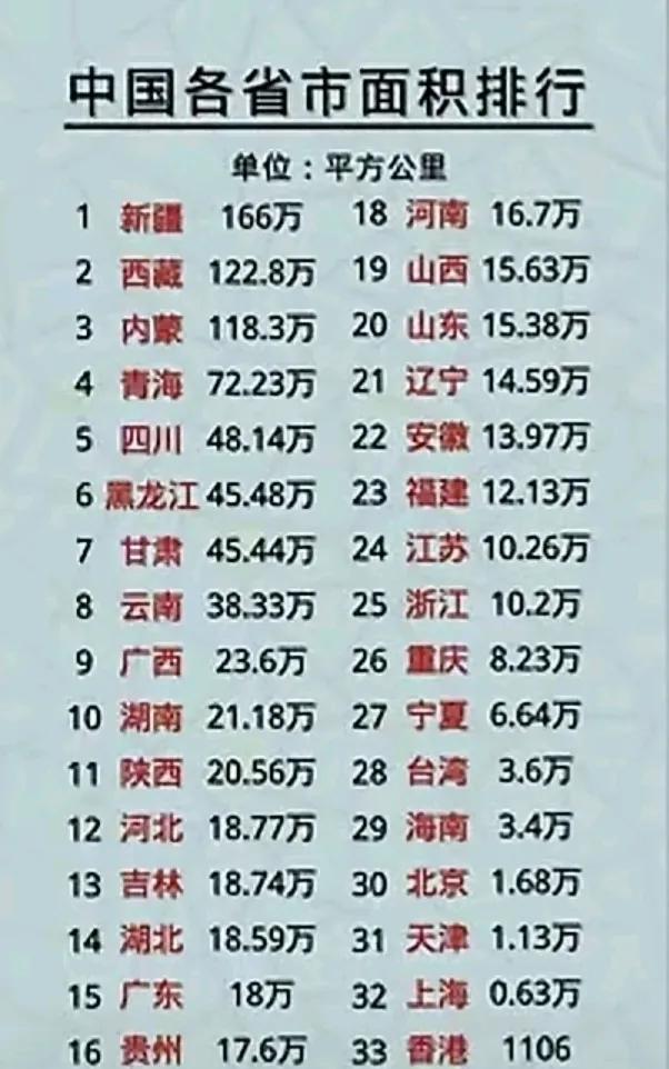 中国各省市面积排行榜，新疆妥妥排第一。它面积达166.49万平方千米，比好多国家