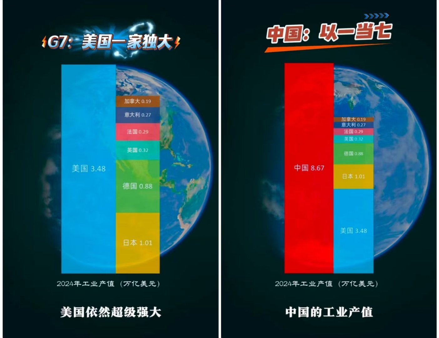G7本身是工业国为主的组织，但是在中国面前都是弟弟，G7的工业产值在中国面前算个