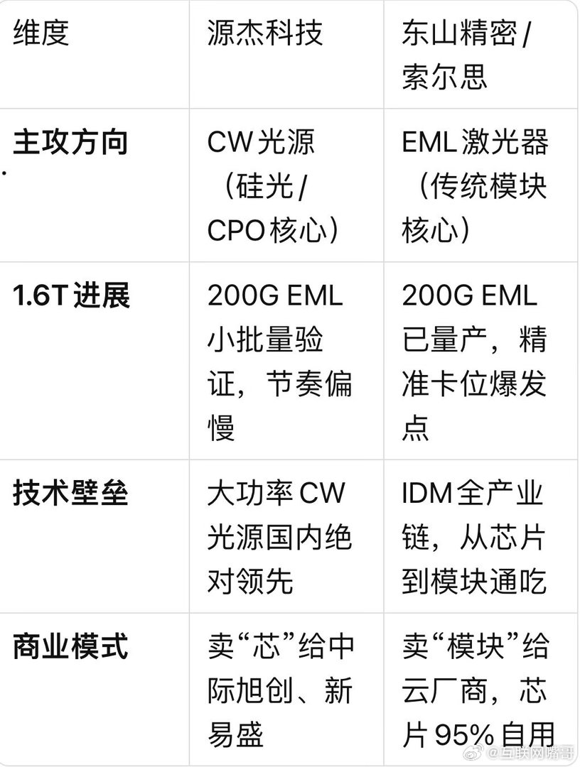 光芯片“新王登基”？东山精密砸盘式入局，源杰科技“扫地僧”地位不保！一边是深耕技