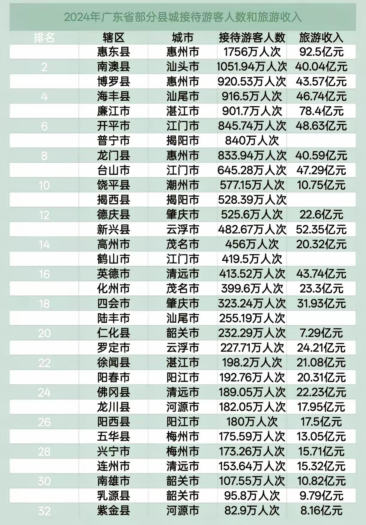 这个表图表是过去的2024年，广东一些县域，全年接待旅客人数与收入情况！前