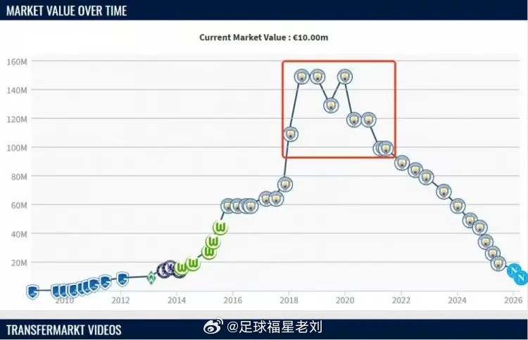足坛从来英雄易老，德布劳内巅峰1.5亿欧，34岁身价1000万欧。梅罗的伟大在于