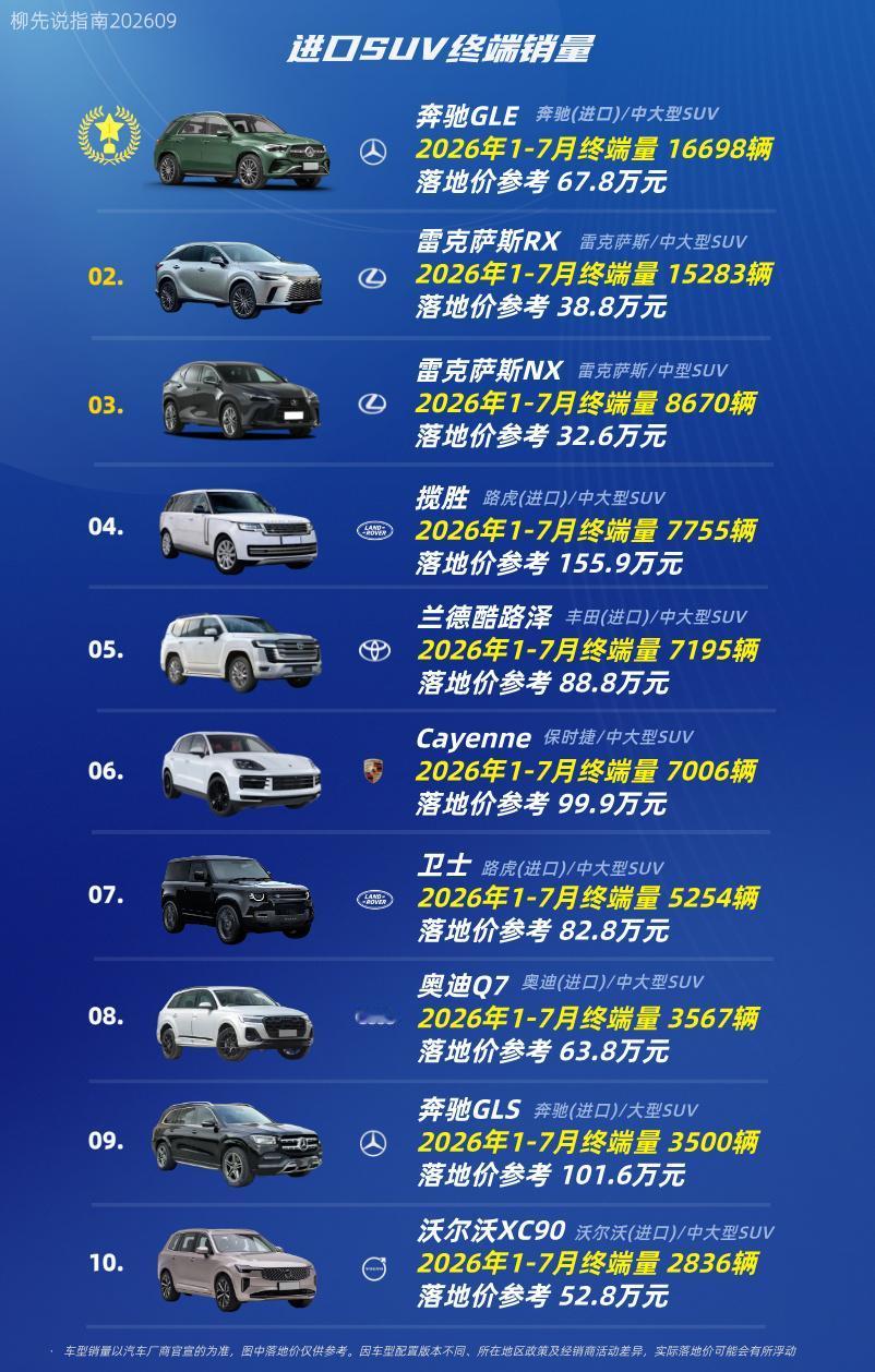进口SUV销量情况进口SUVTOP10第十名：沃尔沃XC90第九名：奔驰