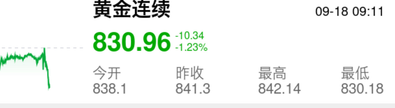 金价宣布降息之后，金价也更着降了​​​