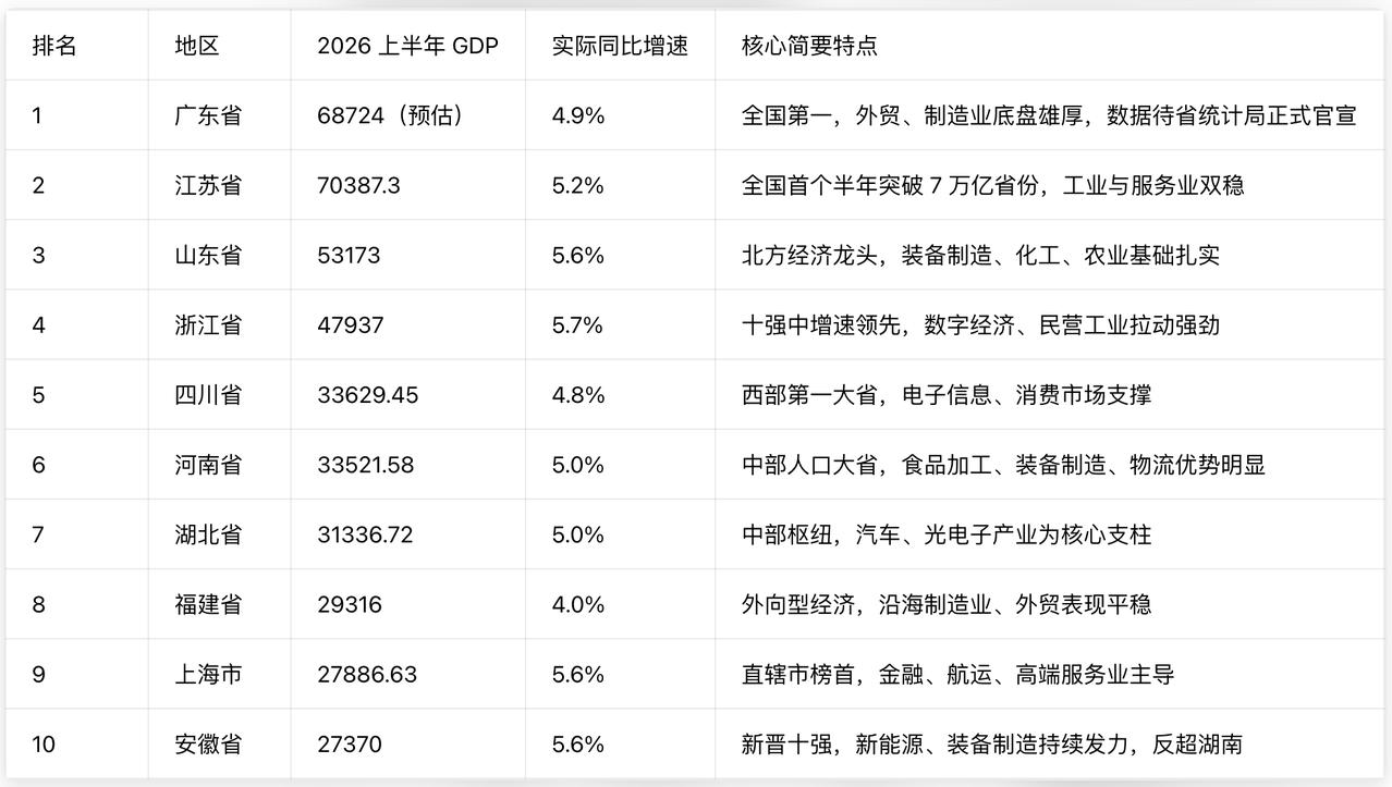 恐怕没人能想到，如今的安徽，经济发展势头确实猛得一批。今年上半年，安徽以约336