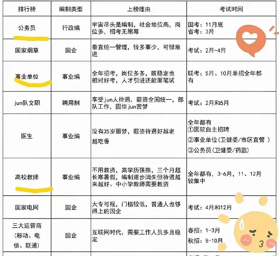 这是比较受青睐的铁饭碗，公务员排在首位，毫不意外，看看现在全国的考公热就知道了，