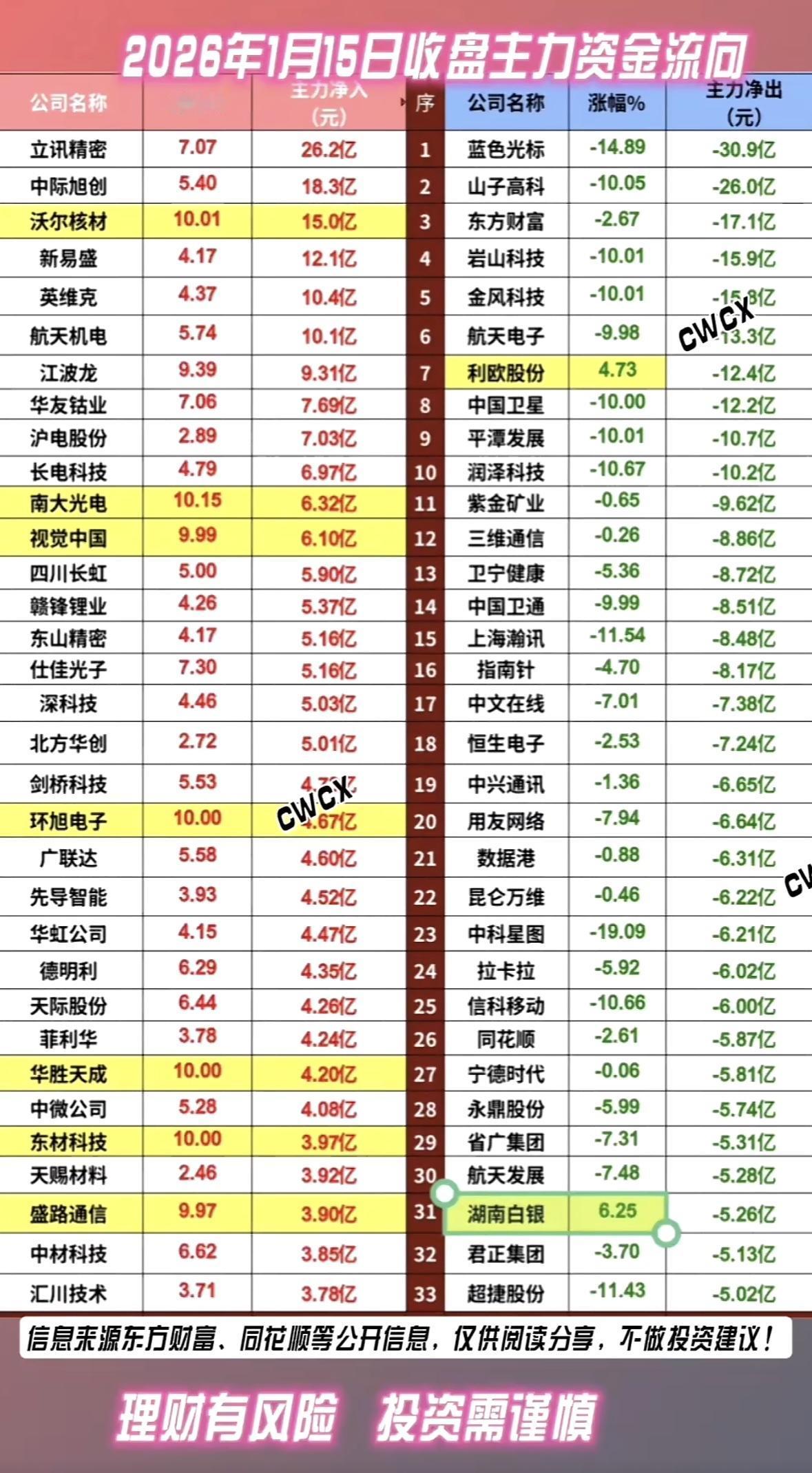2026年1月15日主力资金流向分析，哪些股票值得关注？主力资金流向分化，立