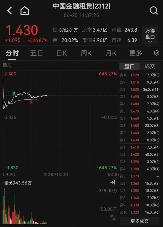 超600%! 港股中国金融租赁复牌暴涨!