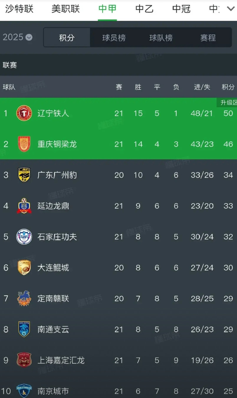 今年中甲两个升超名额基本没悬念了！辽宁和重庆可以提前开香槟了。目前铁人已经领先
