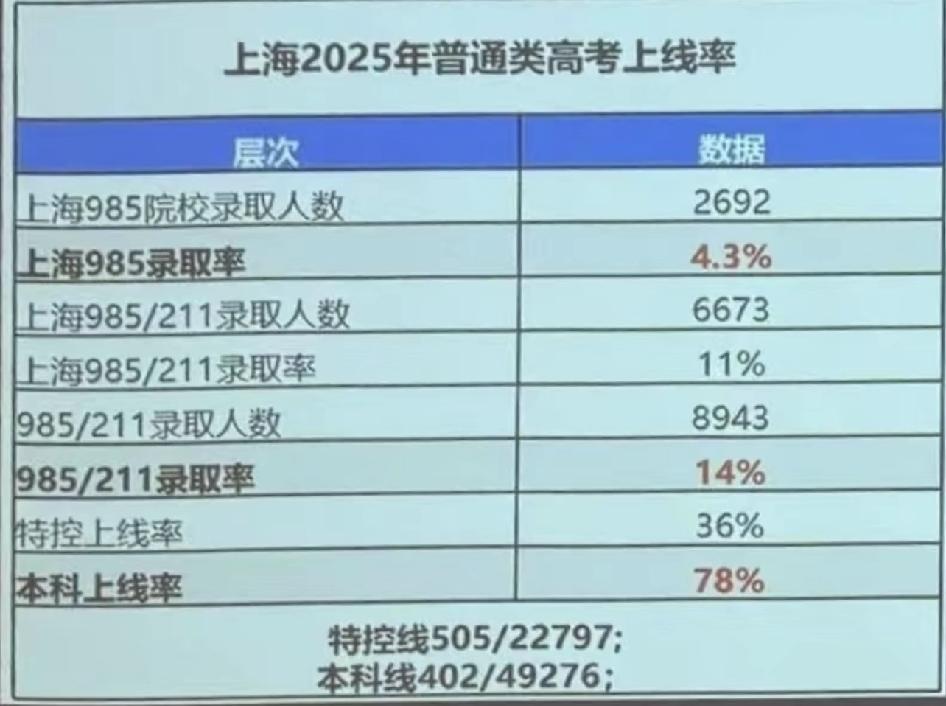 2025上海本地985录取率仅4.3%图片来源网络，仅供参考对照了一些公