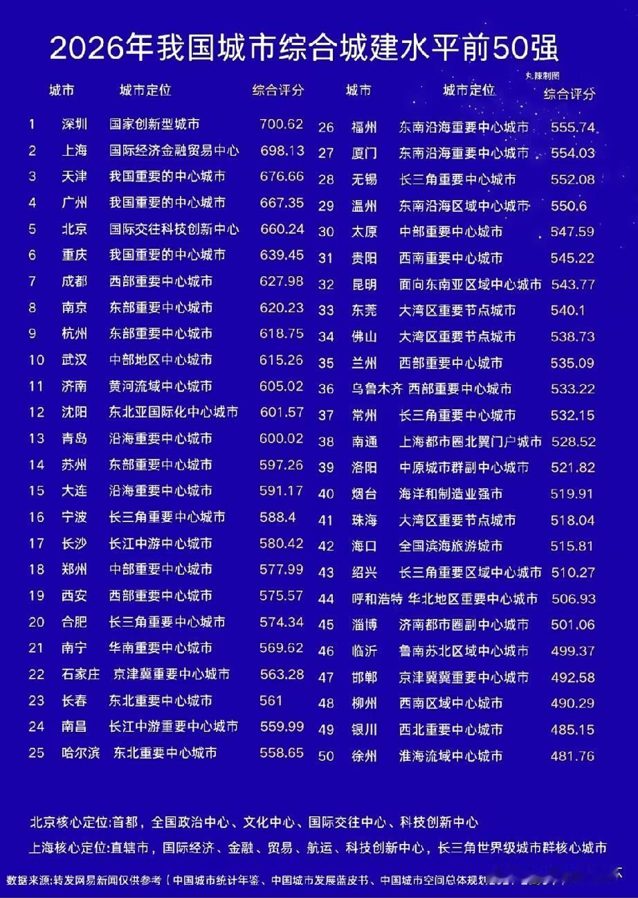 2026全国城市综合城建水平50强榜单出炉深圳位居榜首，上海、天津、广州、北京