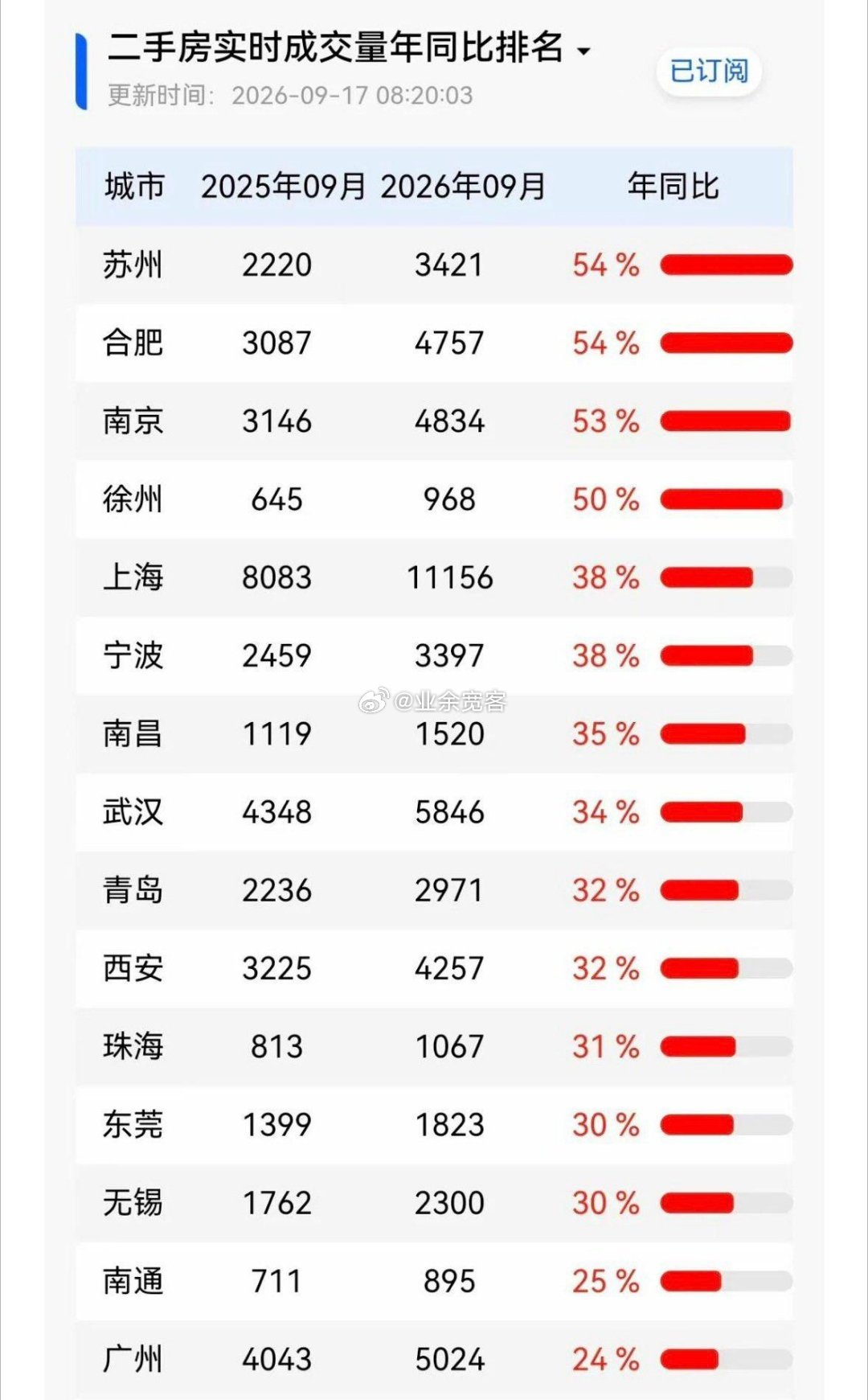 上海和深圳正在带领着长三角、珠三角主要城市的楼市强劲复苏。​​​