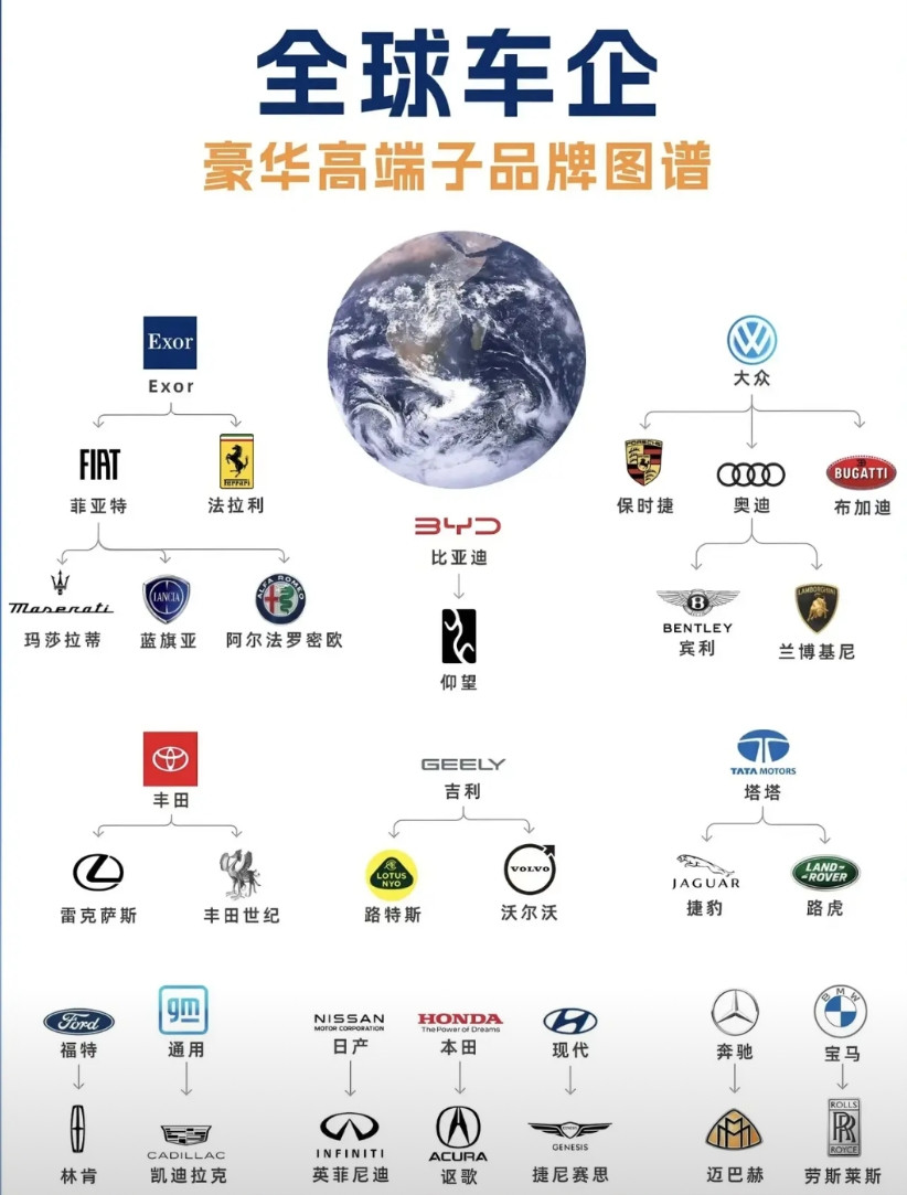 宾利是奥迪的奥迪是大众的大众是德国的如图所示:豪华车企子品牌图谱！这张图
