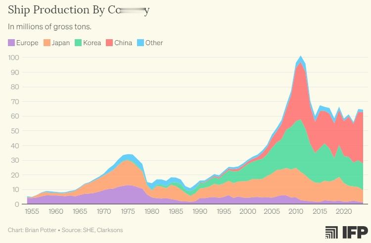 中国成为世界最大造船国其实没几年，之前的艰苦奋斗历史很沉重1.1949年建国时