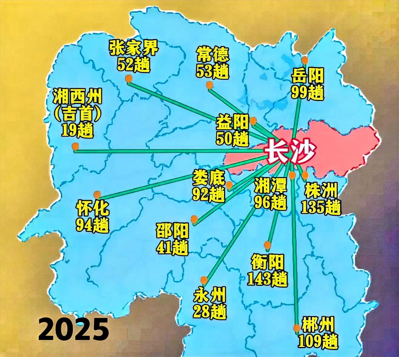 下图是2025年，长沙高铁直达湖南各地级市车次数量。排第一的还得是衡阳老大哥14