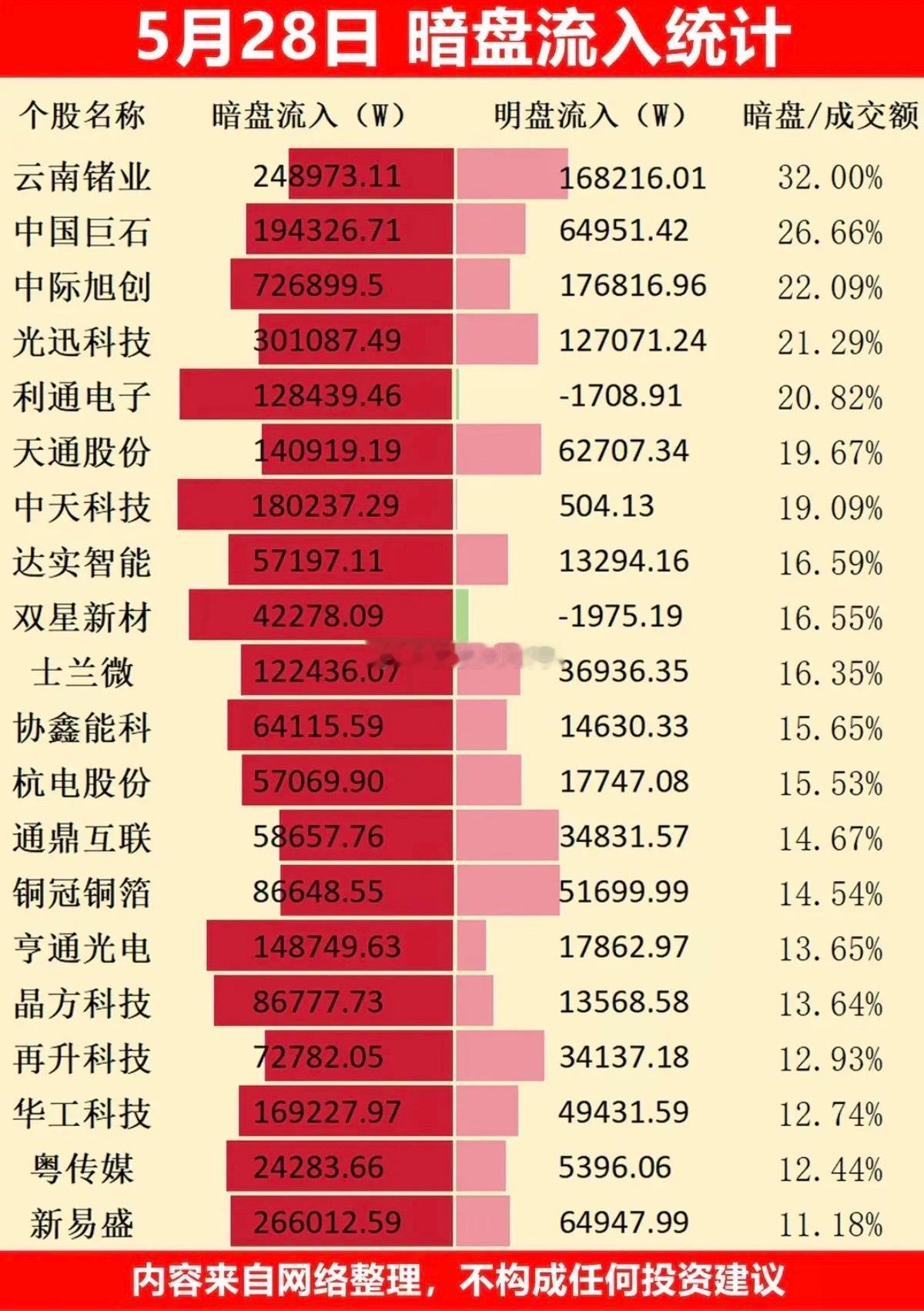 5.28周四主力偷偷扫货，暗盘数据TOP20！1.通信设备2.算电协同3.超