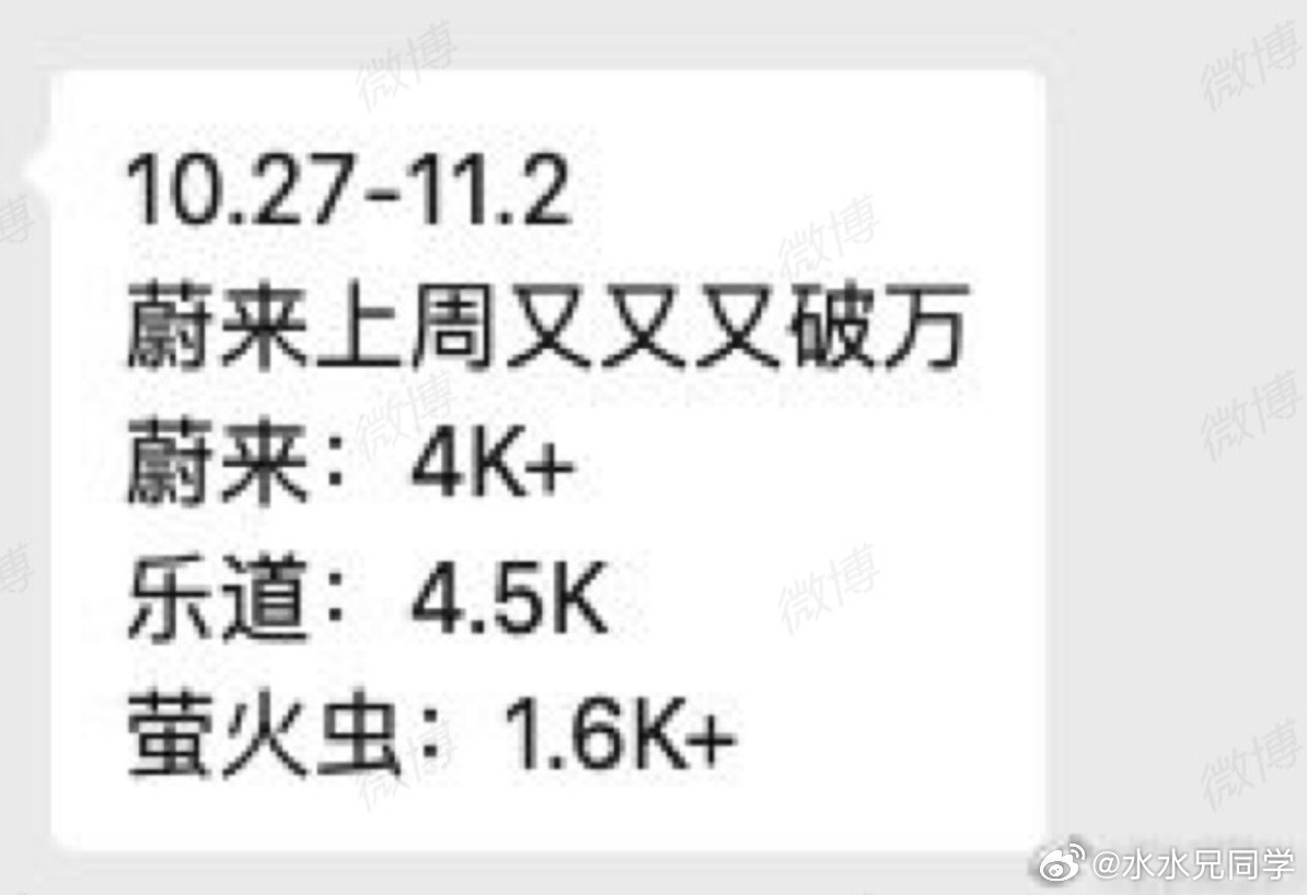 蔚来周销量破万的飞轮已经成型了，这下要越转越快了蔚来干了4000+，乐道是450