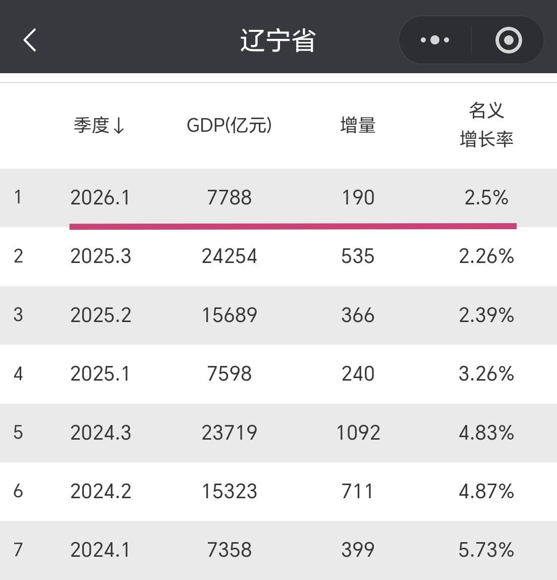 【2026年一季度，辽宁省GDP超过7700亿元，增量190亿元】辽宁省今年