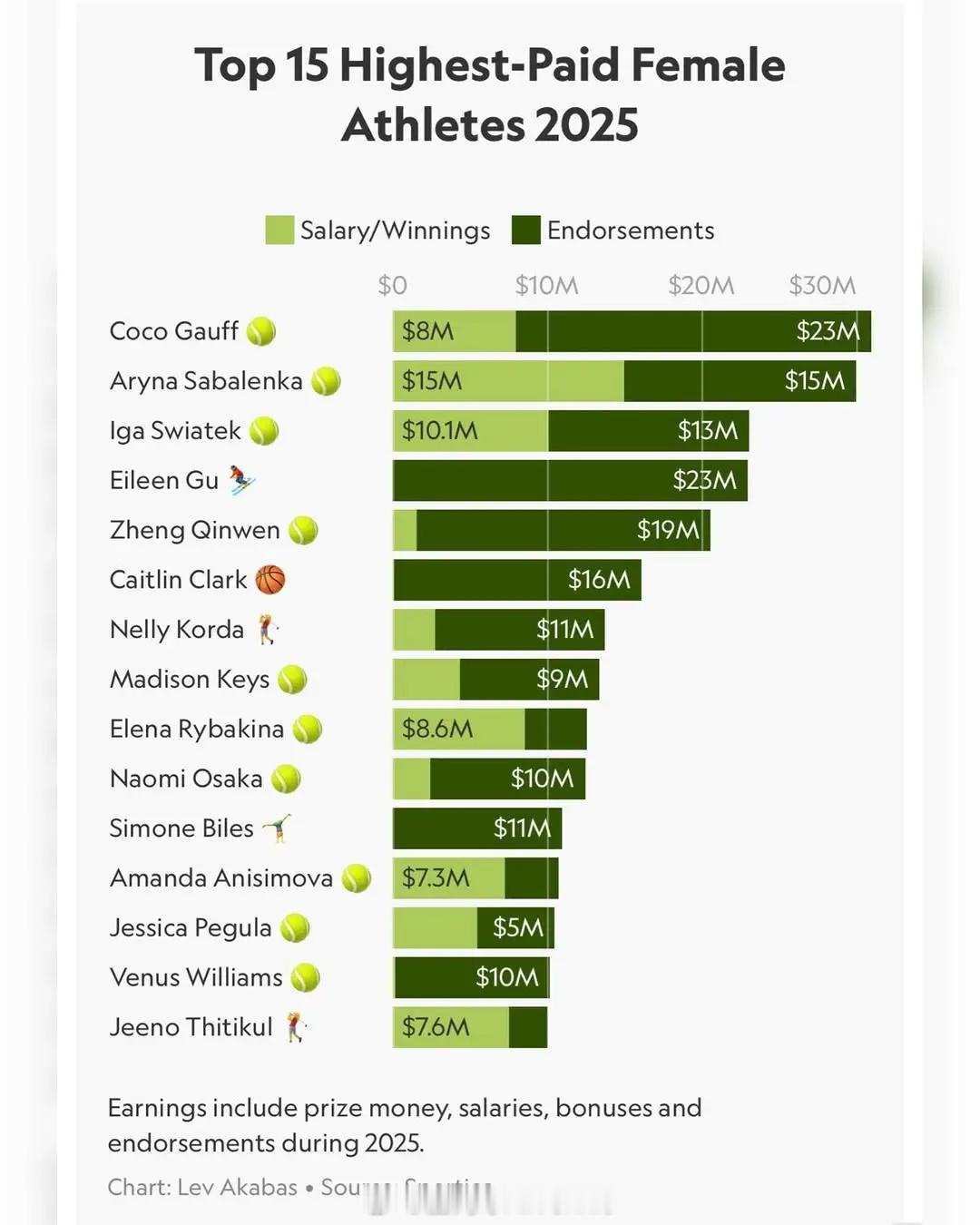 sportico公布2025年收入最高的15位女运动员，网球选手占10席，高芙以
