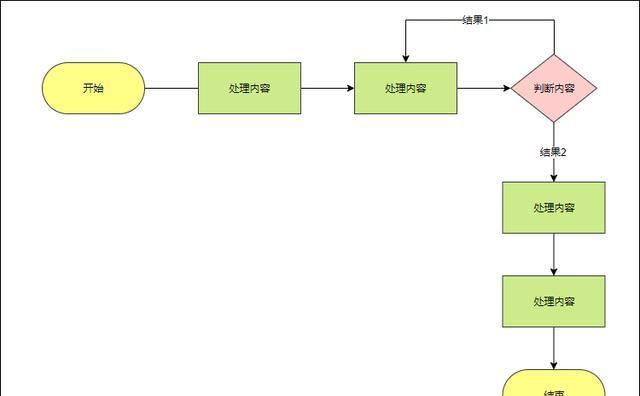 教你新手该如何去画流程图