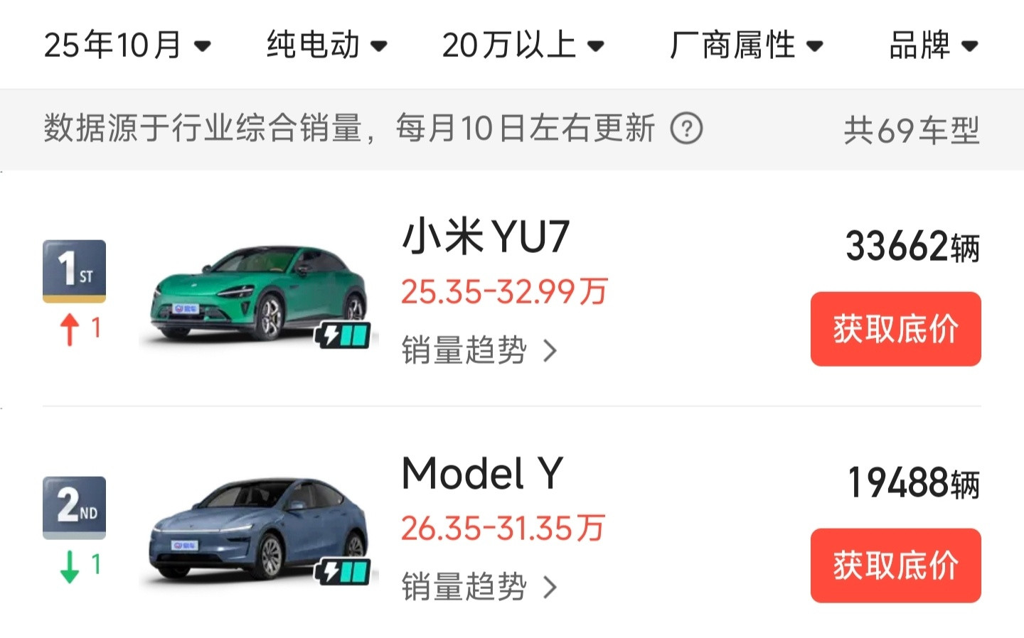 10月，小米YU7领先ModelY1.4万辆11月，ModelY领先小米Y