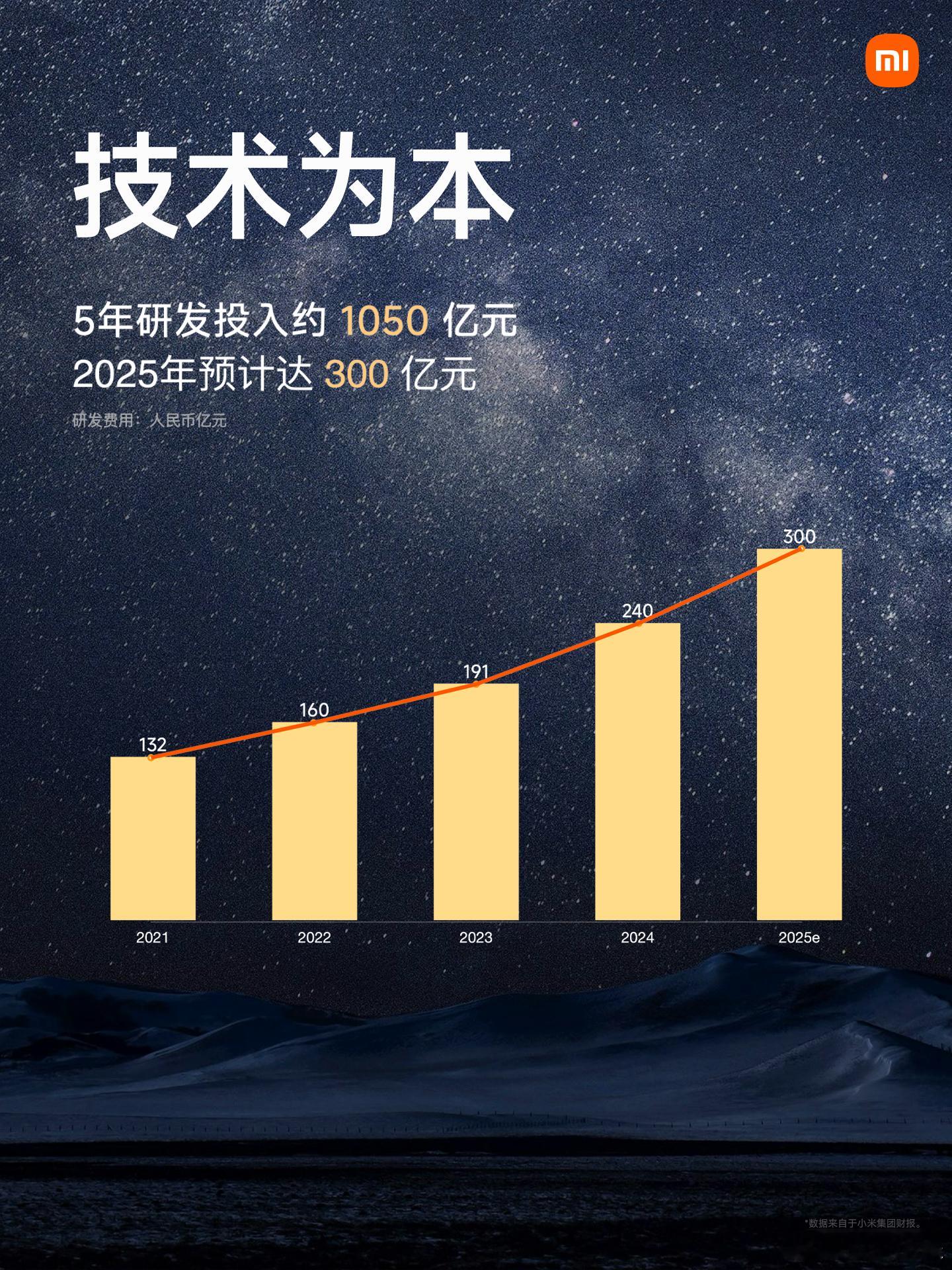 小米未来5年研发投入翻倍至2000亿在小米15周年战略新品发布会上，雷总宣布