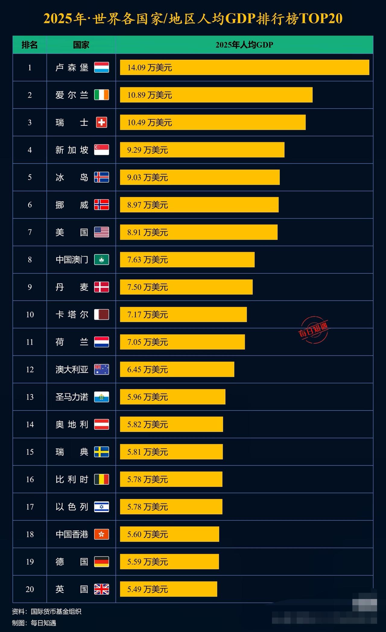 2025年世界各国家/地区人均GDP排行榜TOP20。